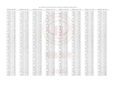 天津2025高考艺术类体育类本科批次文化课录取控制分数线
