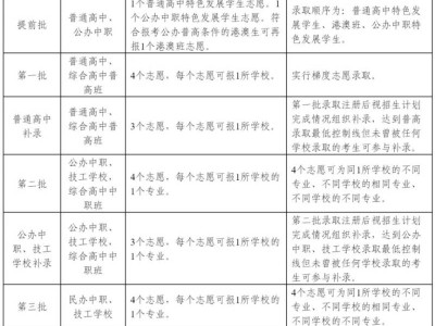 2025东莞中考录取批次及志愿数量