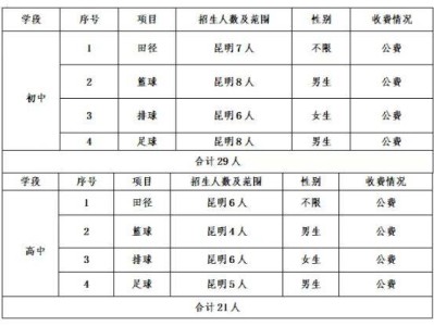 2025年官渡区第一中学体育特长生招生简章(条件+电话)