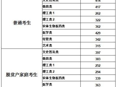 福建专升本考试录取分数线