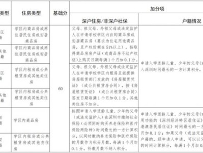 2024龙华积分入学政策(非大学区+大学区)