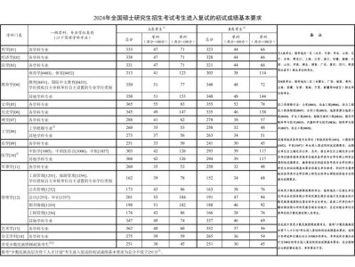考研历年国家线分数汇总（2021-2024）