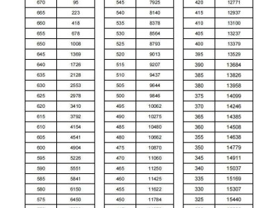 2025年漯河市区中招分数段统计表