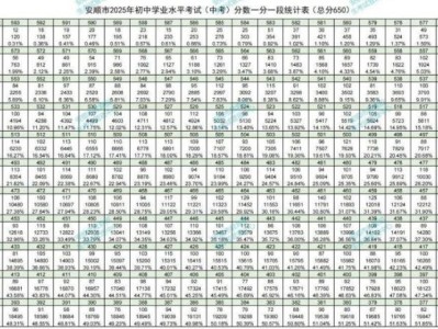 2025年安顺中考一分一段表