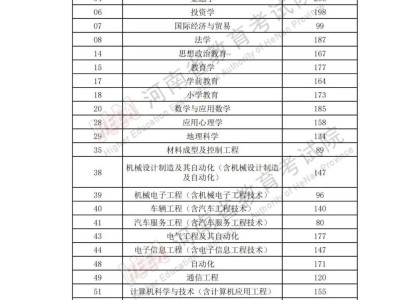 2025年河南省普通高校专升本录取控制分数线