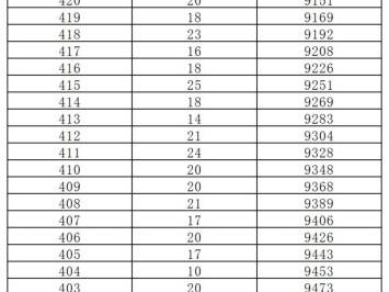 邯郸市2025年中考永年区分数分档表