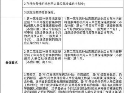 杭州大学毕业生生活补贴申请时间
