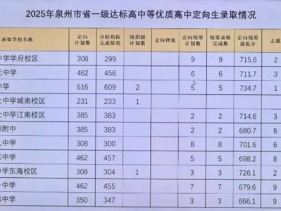 2025泉州优质高中定向生录取情况汇总