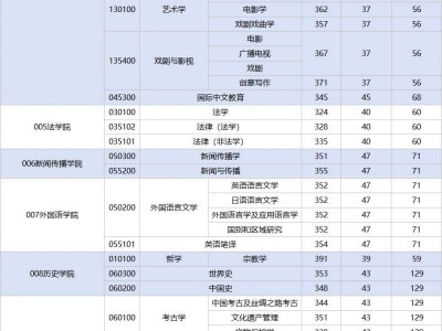 西北大学2025年硕士研究生招生考试复试分数线发布