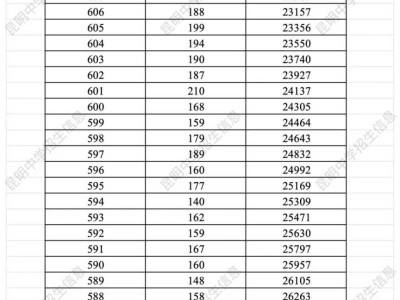 昆明中考分数段2025
