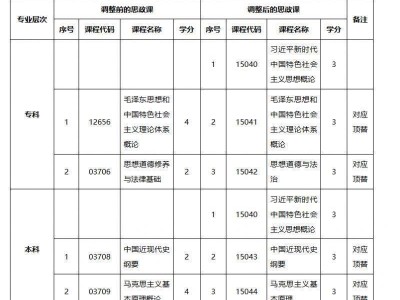 2025年广东省高等教育自学考试专业考试计划调整