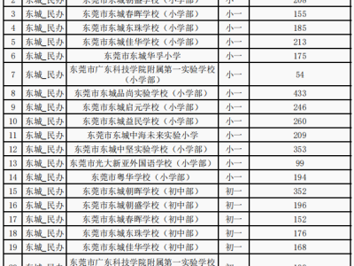 2025东莞东城街道义务教育民办学校第一轮补录工作公告