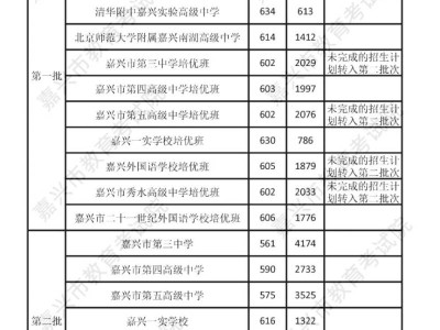 嘉兴本级高中录取分数线是多少（2020—2024）