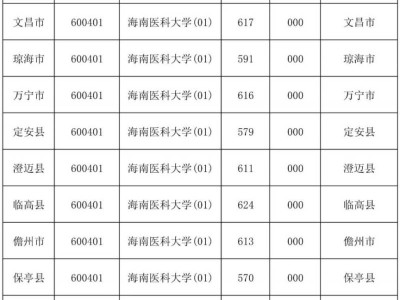 2025海南医科大学农村订单定向免费医学生第一轮投档分数线