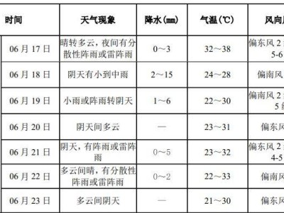 2025年西安市中考专题天气预报（持续更新）