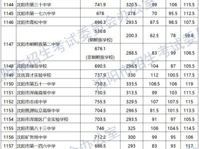 2022-2024沈阳中考分数线一览