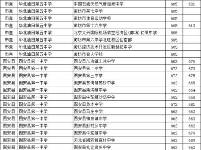 2025廊坊中考省级示范性普通高中指标到校录取分数线