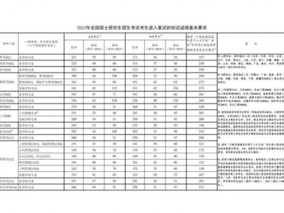 2025年考研国家线公布
