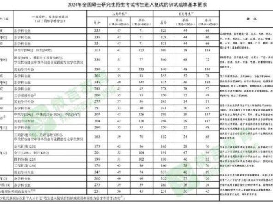 2024考研国家线是多少?