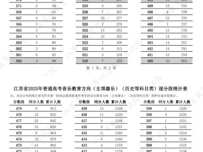 2025江苏高考音乐教育方向一分一段表汇总（器乐）