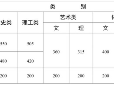 昆明高考成绩什么时候出2025年？