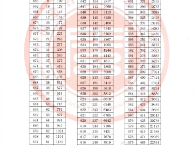 2025年高考考生成绩分布（物理科目组）