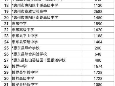 2025惠州中考招生计划汇总表一览