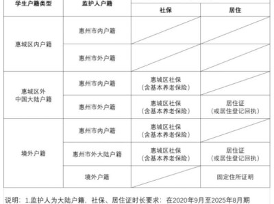 2025年惠城民办学校招生条件及申请办法
