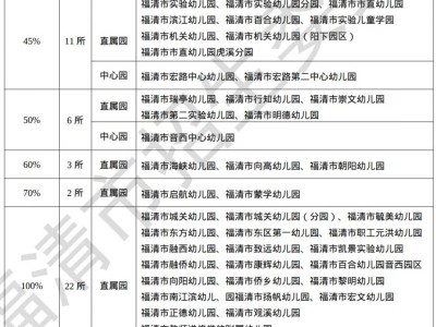 2025年福清市中心城区公办幼儿园招生报名办法