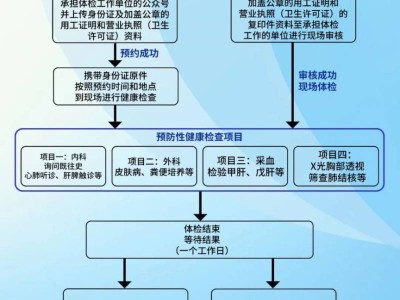西安市雁塔区健康证明办理指南（预约方式+领证时间）