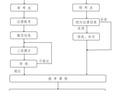 2025温州市高等教育自学考试报名流程