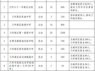 2025年兰州新区高中阶段招生计划