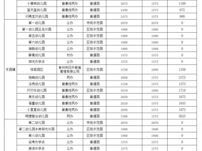 2025泉州幼儿园减免保教费收费标准