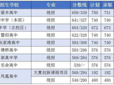 2024张家港普高录取分数线公布
