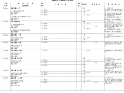 2025年北京普通高中学校提前招生计划（招生人数+招生范围）
