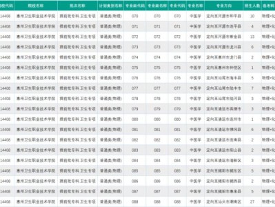 2025年惠州卫生职业技术学院高考招生计划+学校代码