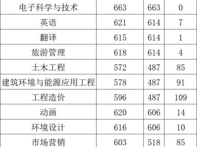 2025年郑州科技学院对口本科录取分数线