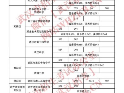 武汉市省示范高中录取分数线（各校录取总分）