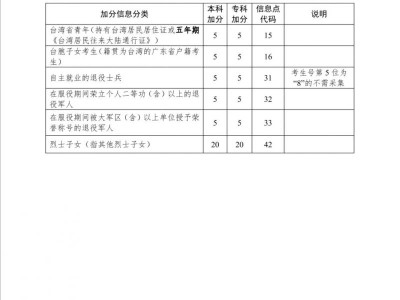 2026广东高考加分和优先录取资格政策