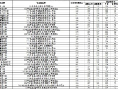 宁夏2025年普通高校招生本科提前批B段投档线是多少