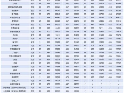 2025高考多少分可以上西安文理学院
