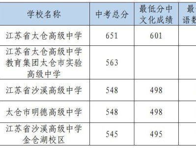 2025太仓各类高中录取分数线（第一批次）