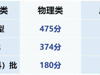 2025年甘肃省高考录取最低控制分数线（公布）