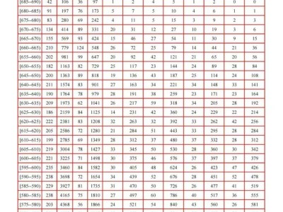 德宏州2025年中考成绩分数段