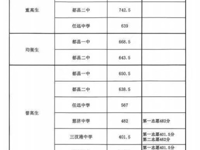 2025九江都昌县中考录取分数线