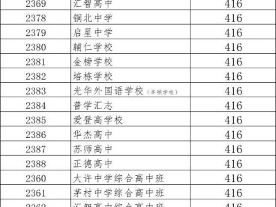 2025年铜山区三星级及其他学校投档线