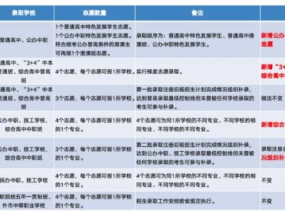 2025东莞中考志愿填报指南