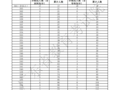 2025广东高考表(导)演(戏剧影视导演)方向一分一段表