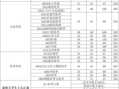 2025海南医科大学硕士研究生招生复试办法(分数线+时间+地点)