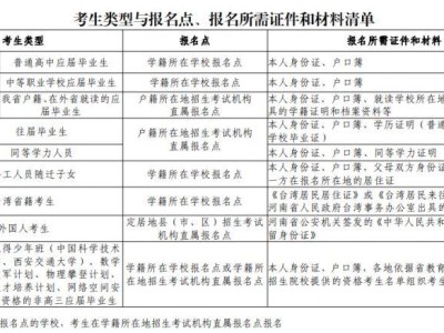 2026洛阳高考报名地点在哪？